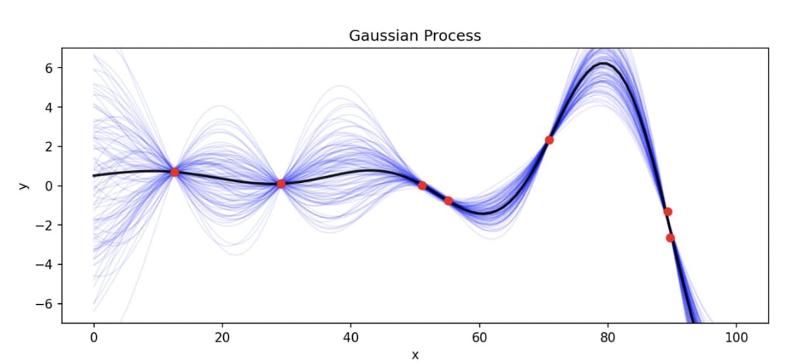 What is Gaussian Process? [Intuitive Explaination] | by Joanna | Geek  Culture | Medium