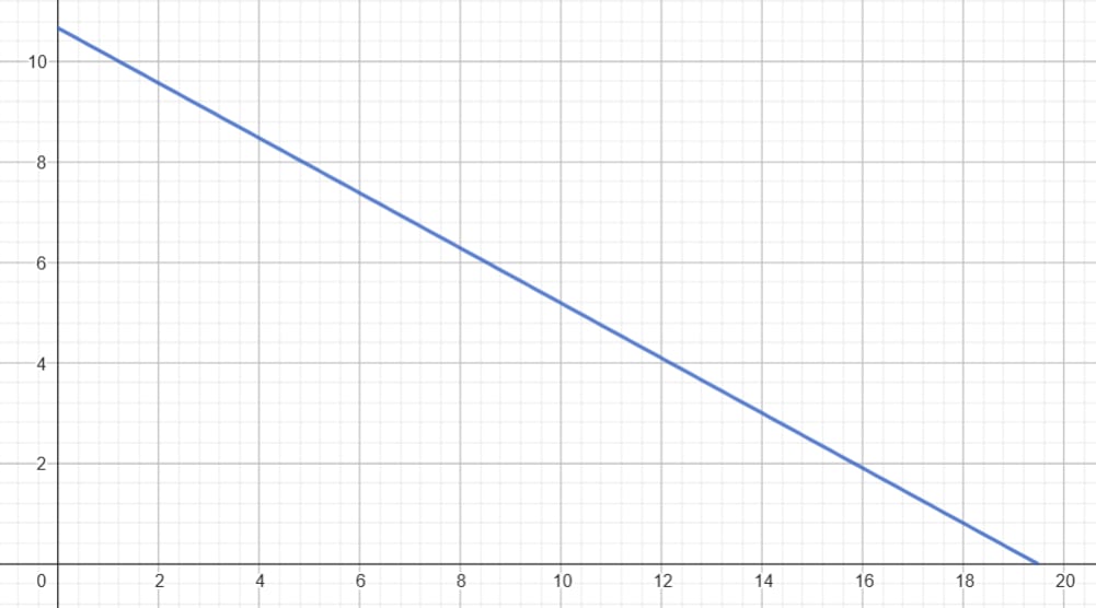 A flat Pareto frontier