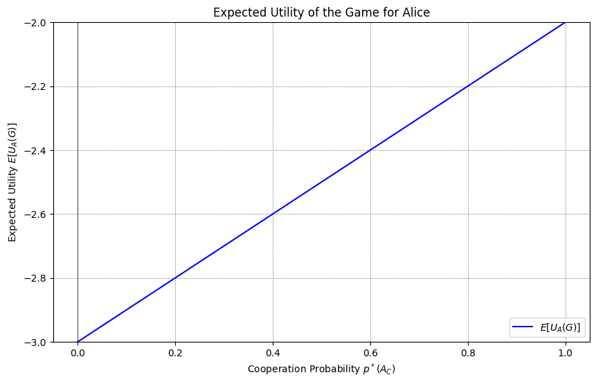 Alice's Expected Utility