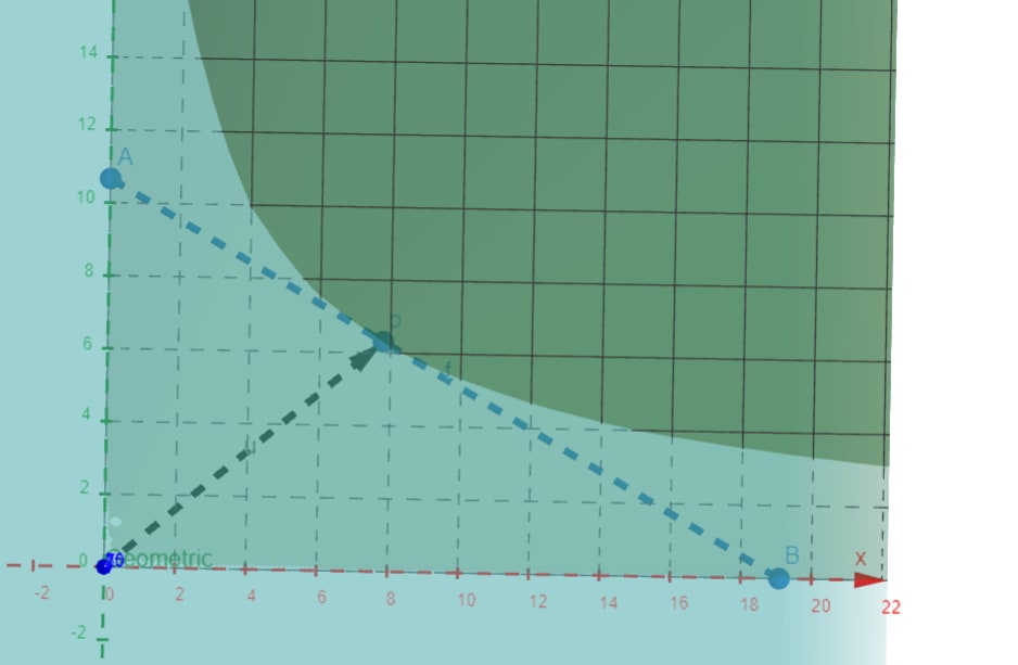 Above Slice of 3D Plot of Geometric Aggregate for 2 Agents