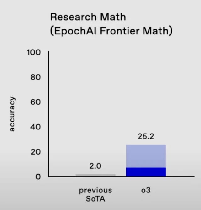 r/OpenAI - OpenAI's new model, o3, shows a huge leap in the world's hardest math benchmark