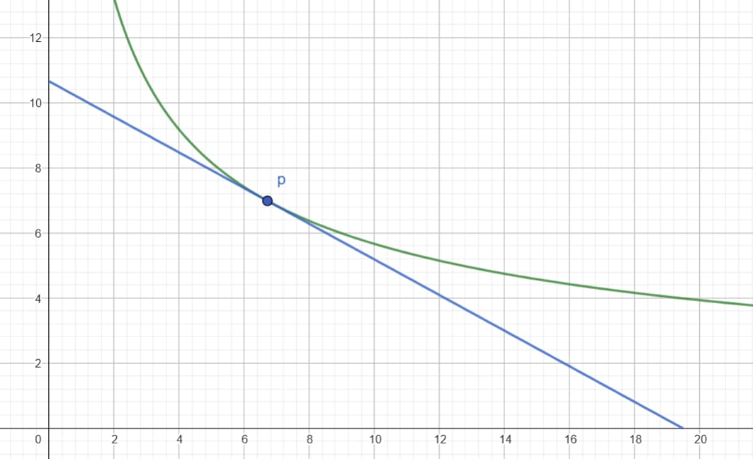 A curve intersecting with a Pareto frontier at a single point p