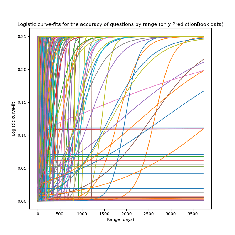 Logistic curve-fits for the accuracy of questions by range