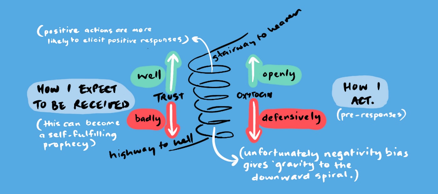 A spiral diagram, showing the corresponding behaviour verses expected response