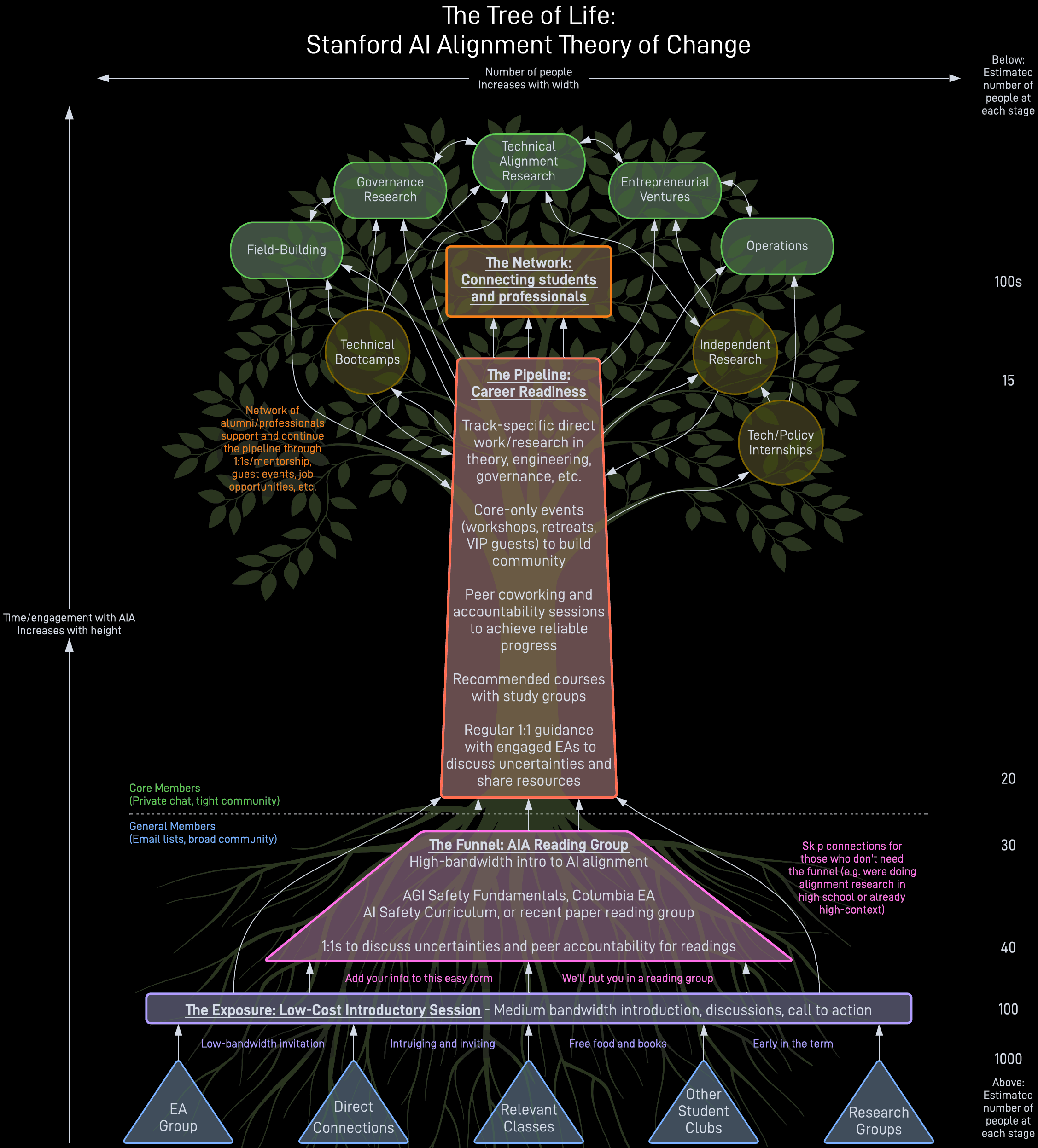 The Tree Of Life: Stanford AI Alignment Theory Of Change - LessWrong 2. ...