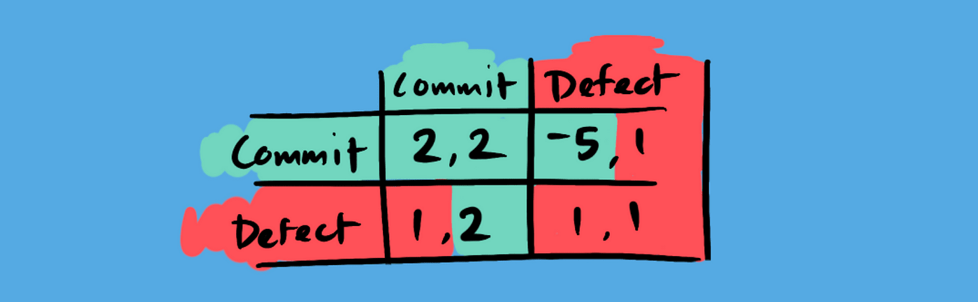 A payoff matrix CC = 2,2, CD = -5,1, DC = 1,2, DD = 1,1