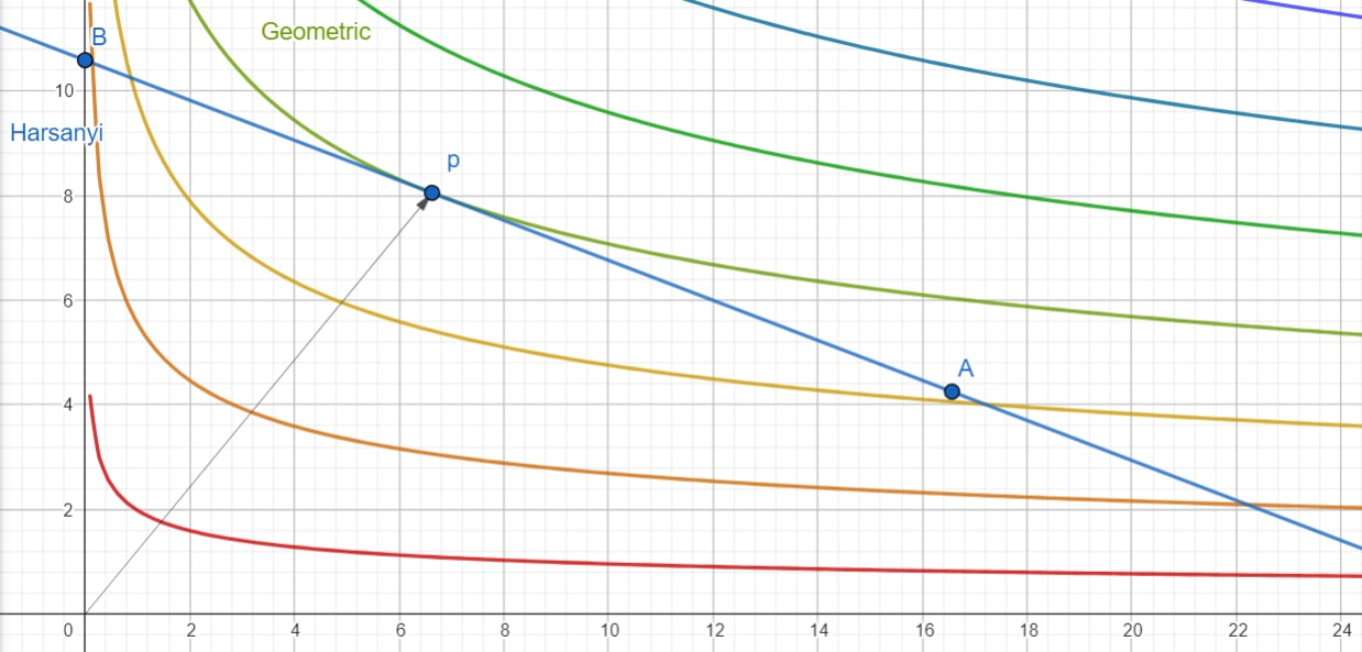 Contours of Geometric Aggregate