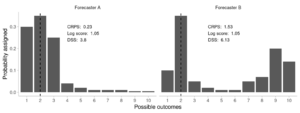 Illustration of the difference between local and global scoring rules.