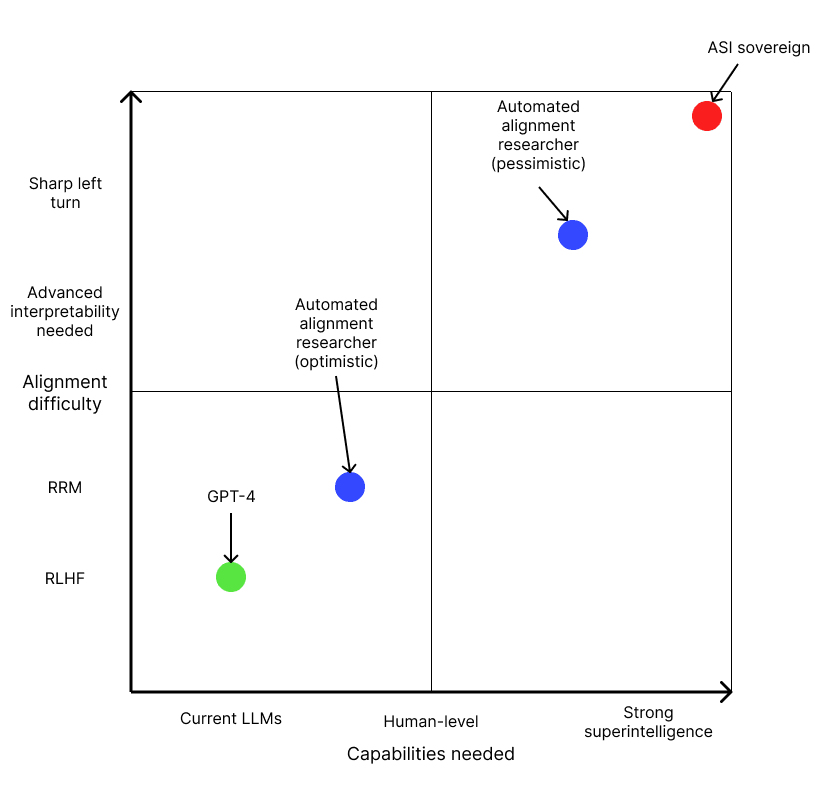 Six Dimensions of Operational Adequacy in AGI Projects — LessWrong