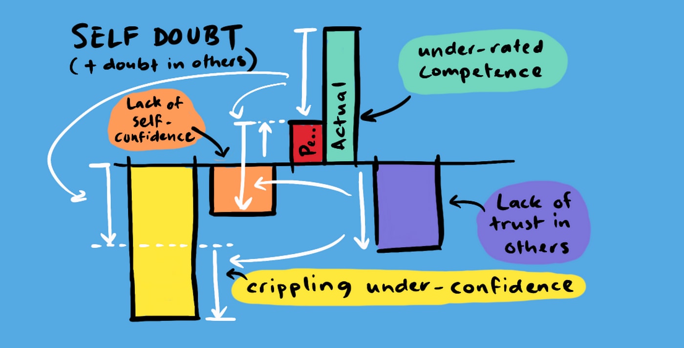 A not real graph showing how an under-rated competence and lack of trust in others can lead to crippling under-confidence