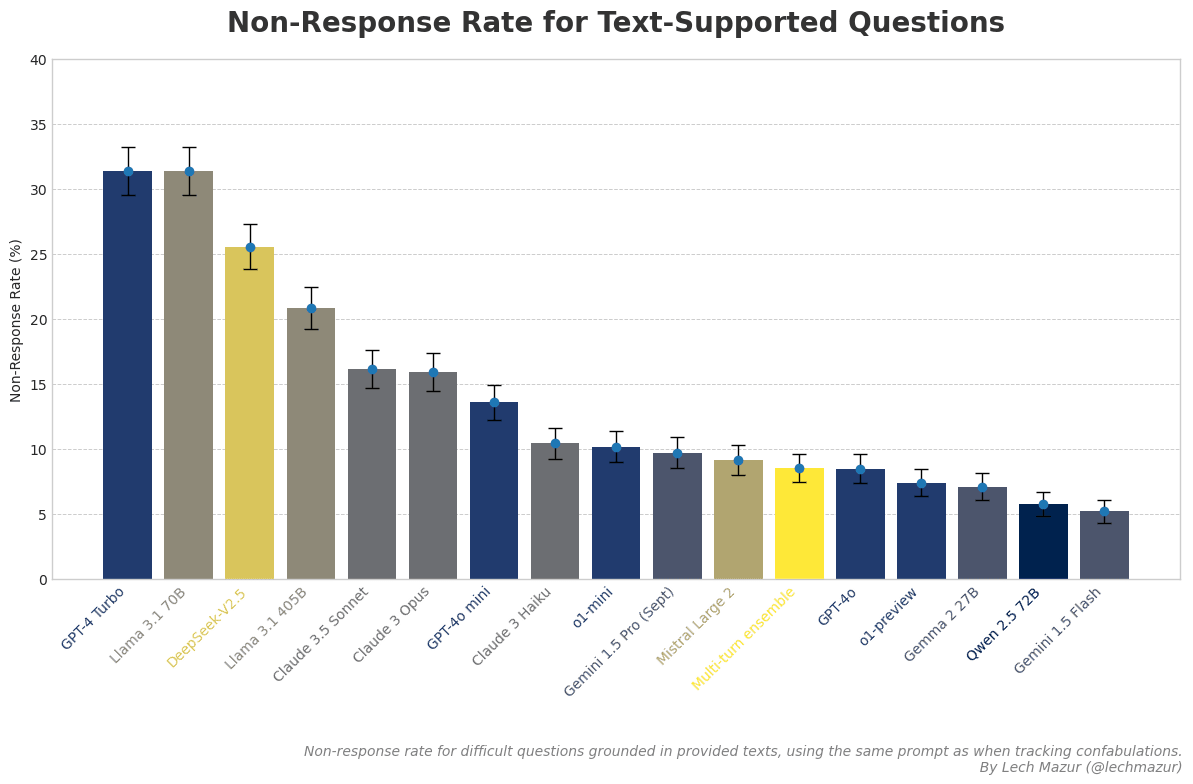 Non-Response Rate Chart