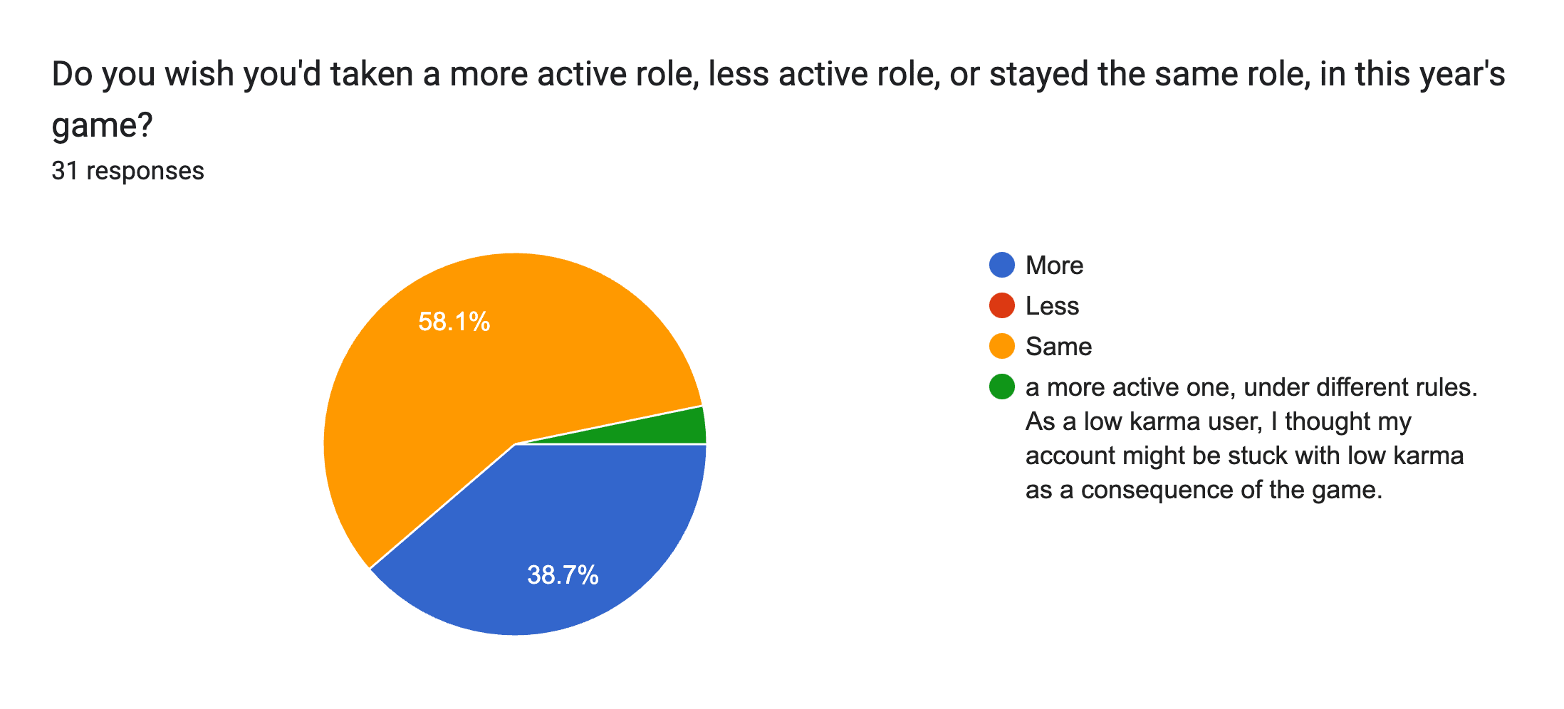 Forms response chart. Question title: Do you wish you'd taken a more active role, less active role, or stayed the same role, in this year's game?. Number of responses: 31 responses.