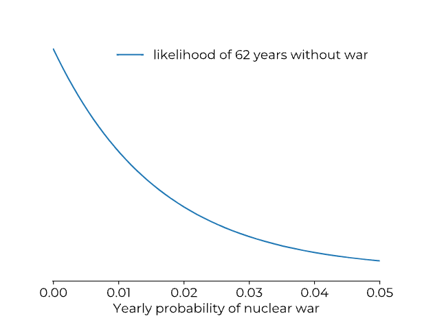 likelihood