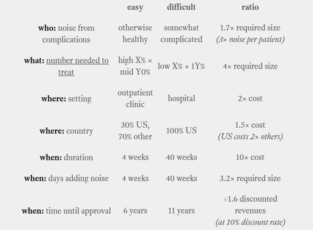 Table showing a 1.7× trial size due to "who: noise from complications", as well as 4× trial size from "what: number needed to treat", 2× cost from "where: setting", 1.5× cost from "where: country", 10× cost for "when: duration", 3.2× trial size from "when: days adding noise", and ÷1.6 to discounted revenues from "when: time until approval"