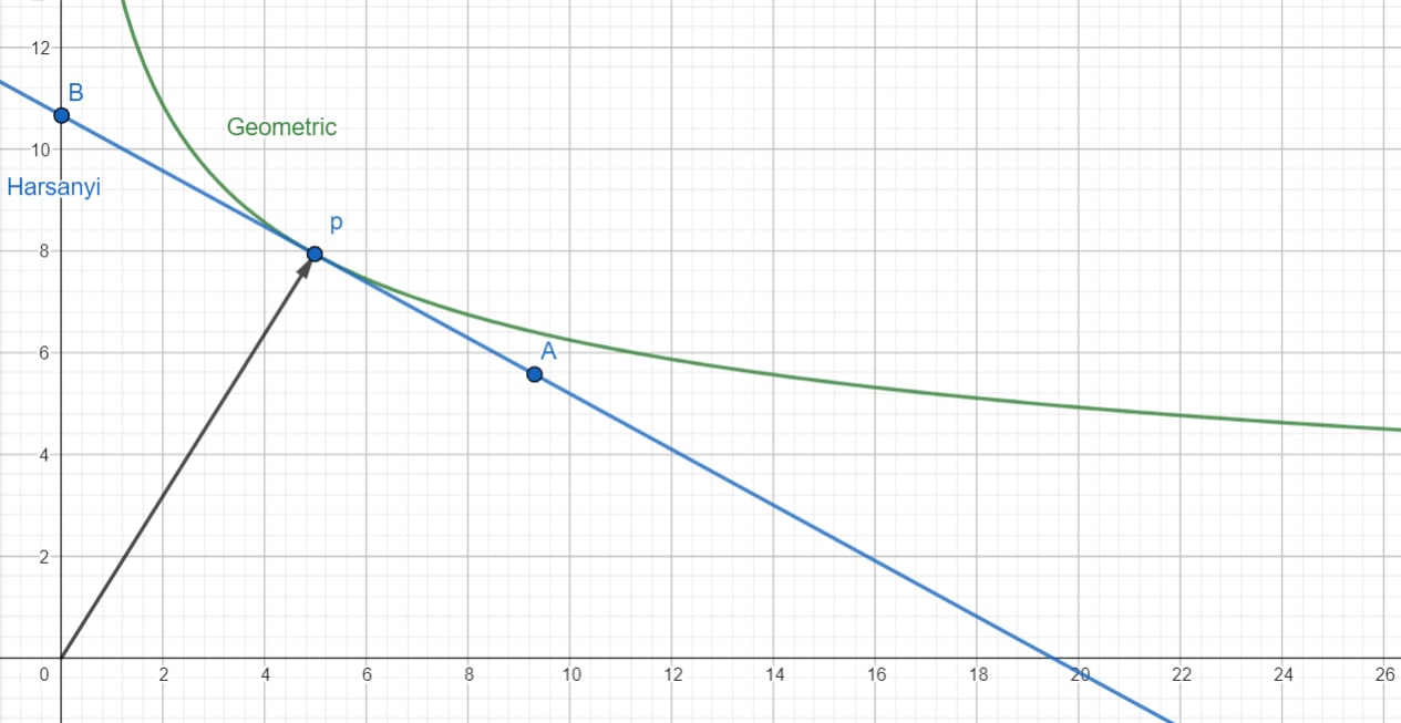 Geometric Weight Calculation