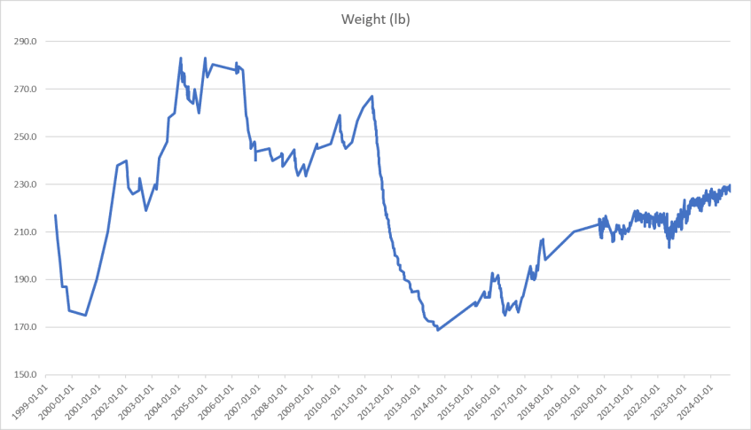 Graph of weight from 1999 to 2024 with an initial loss from 220 to 175 quickly regained and held at 270 for a decade followed by a rapid loss of 100 lbs. half of which crept back over the next decade.