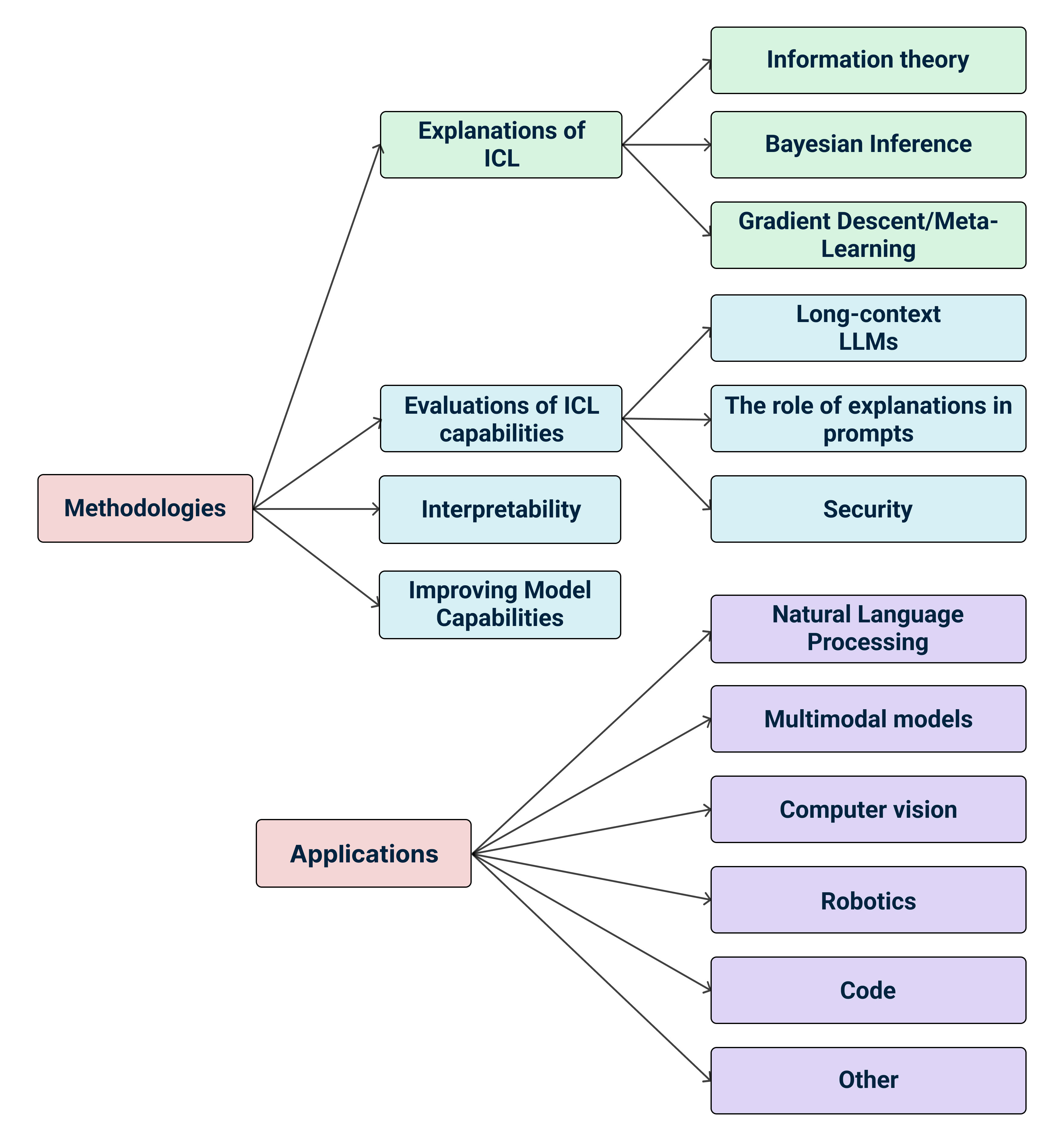 Decomposition of the paper categories used in this paper