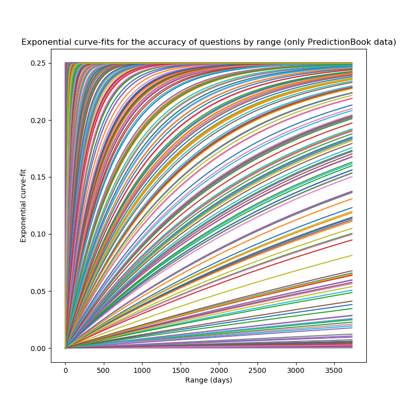 Sets of exponential fits on PredictionBook questions