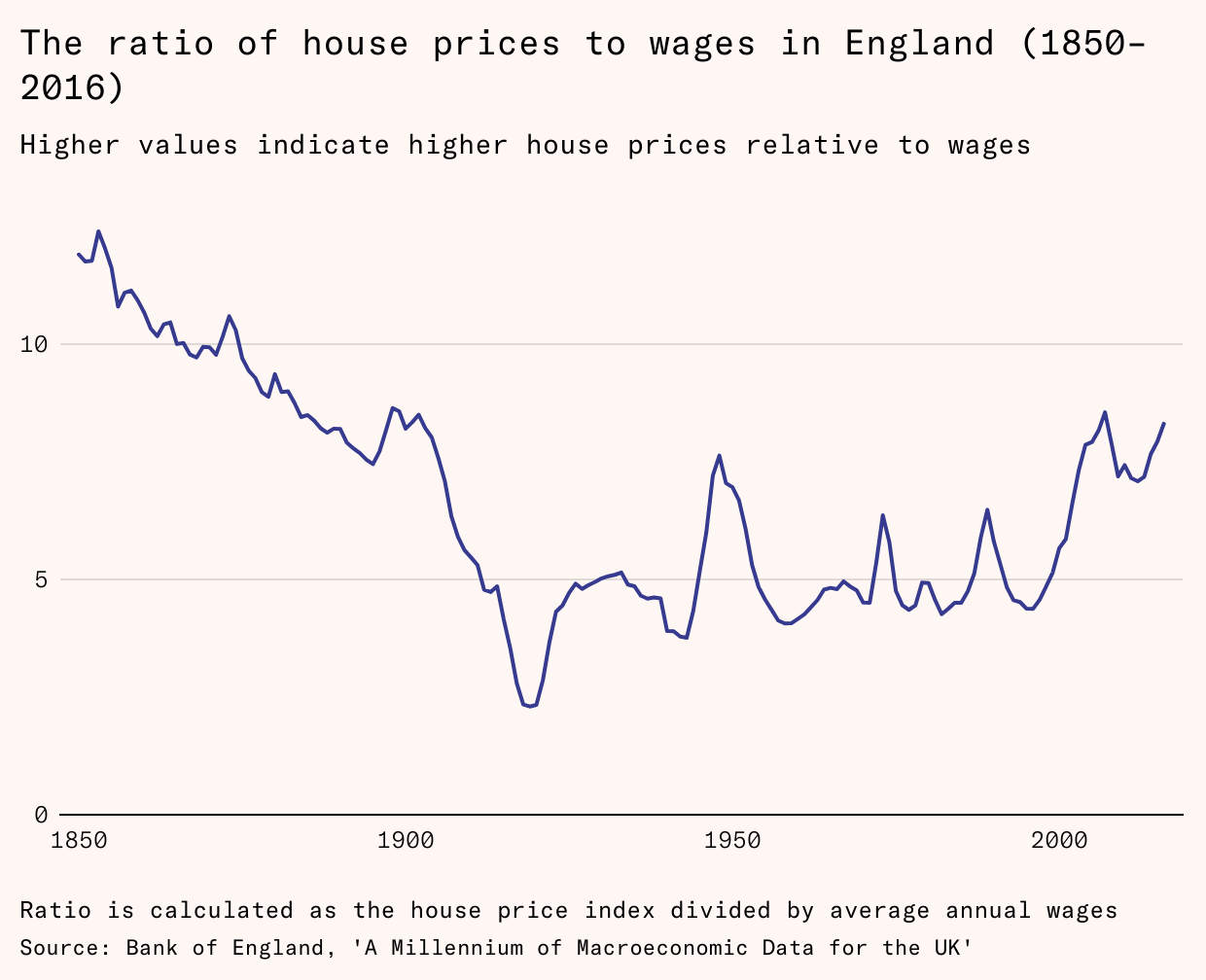 ratio_of_house_prices_to_wages