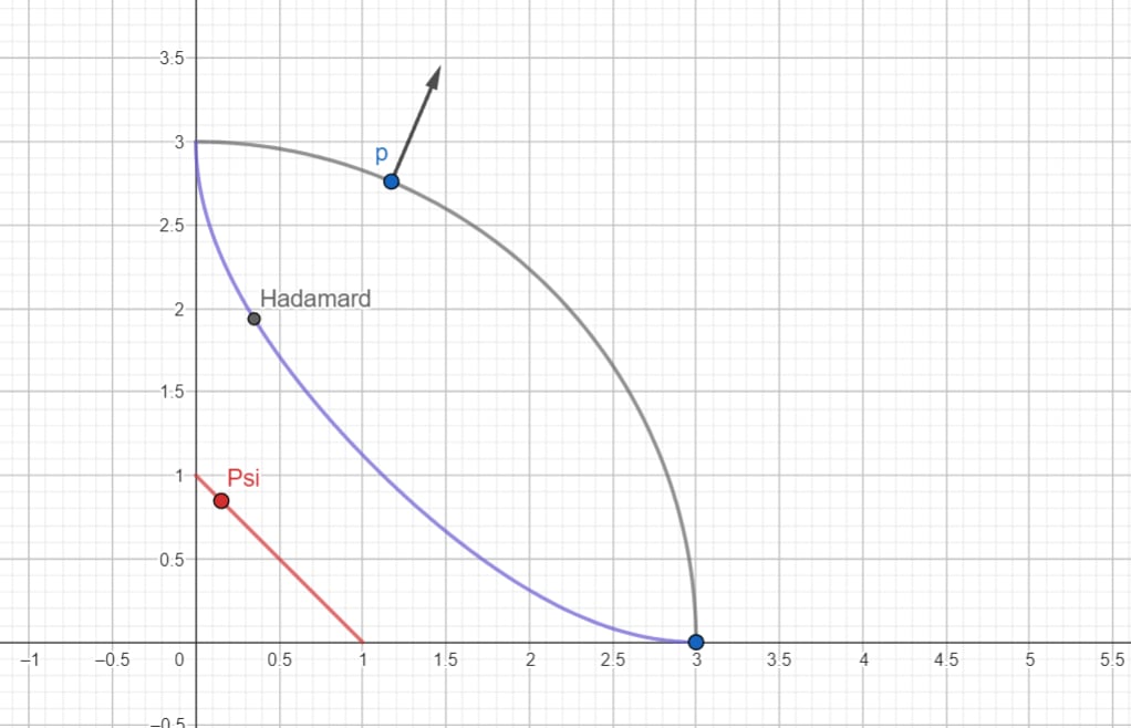 The Hadamard-Harsanyi Manifold of a Circle