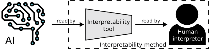A simple model of information flow in interpretability. Information about an AI