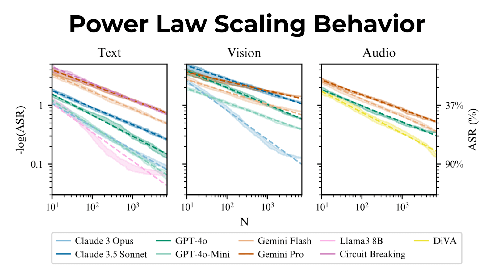 Three-panel graph titled 'Power Law Scaling Behavior' showing how different AI models perform across text, vision, and audio tasks, with performance plotted on logarithmic scales.