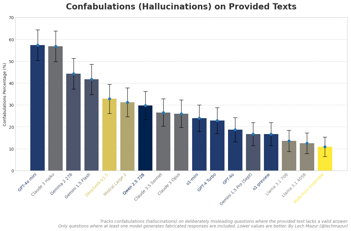 Confabulations Rate Chart