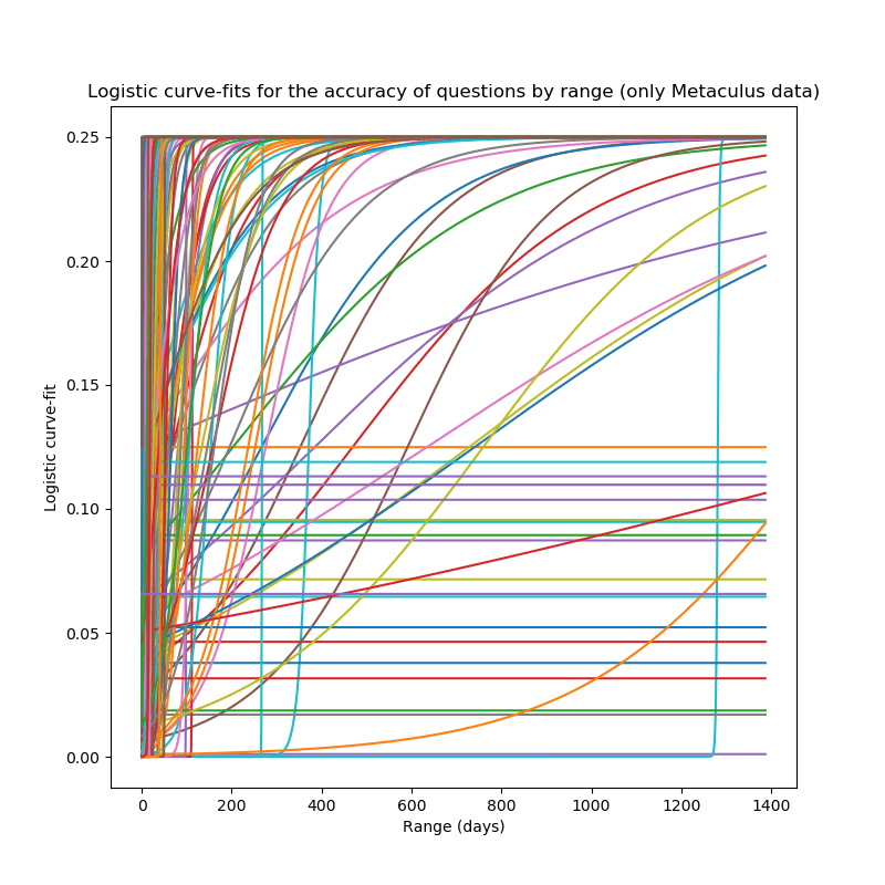 Logistic curve-fits for the accuracy of questions by range