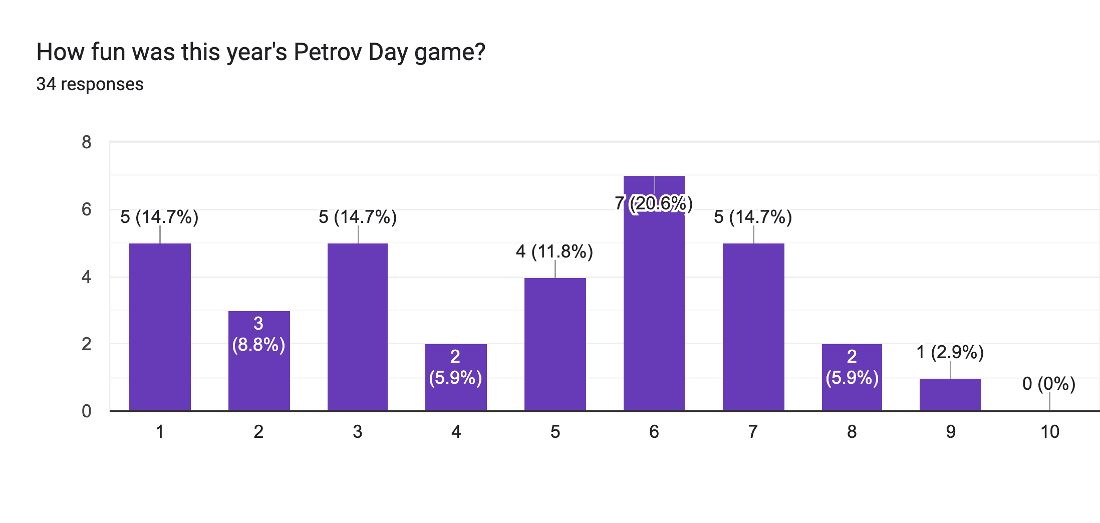 Forms response chart. Question title: How fun was this year's Petrov Day game?. Number of responses: 34 responses.