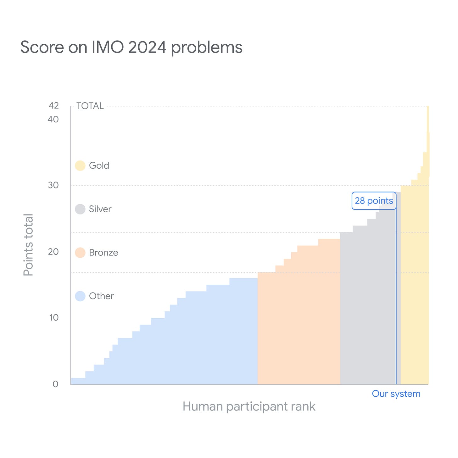 Colored graph showing our AI system’s performance relative to human competitors earning bronze, silver and gold at IMO 2024. Our system earned 28 out of 42 total points, achieving the same level as a silver medalist in the competition and nearly reaching the gold-medal threshold starting at 29 points.