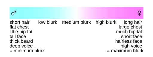 blurk scale with endpoints labelled