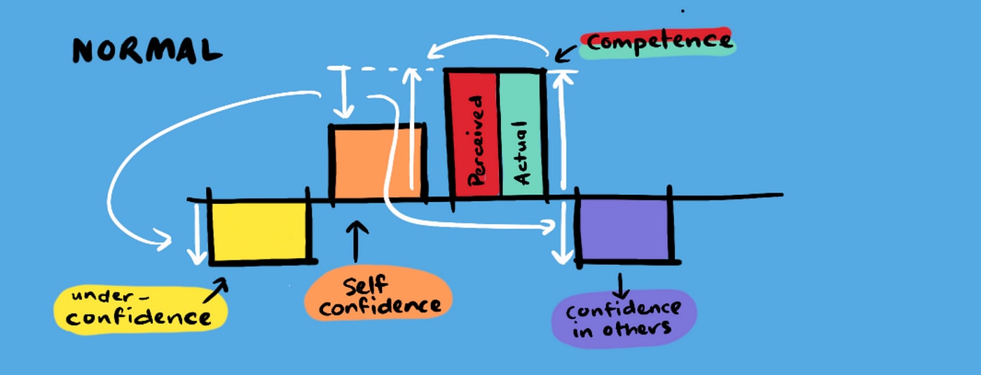 A not real graph showing how confidence in others affects self-confidence