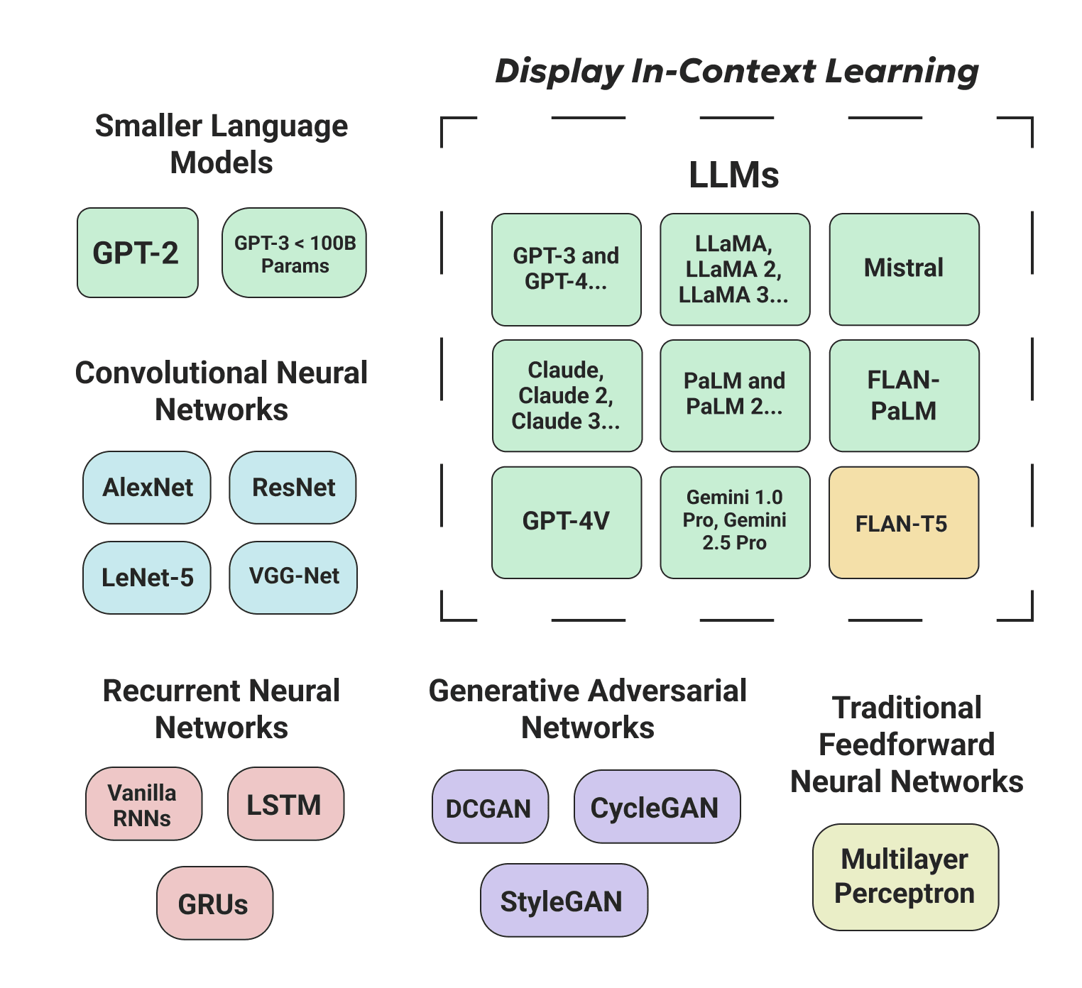 Visual Categorisation of Deep Learning Models and ICL (only LLMs display ICL)