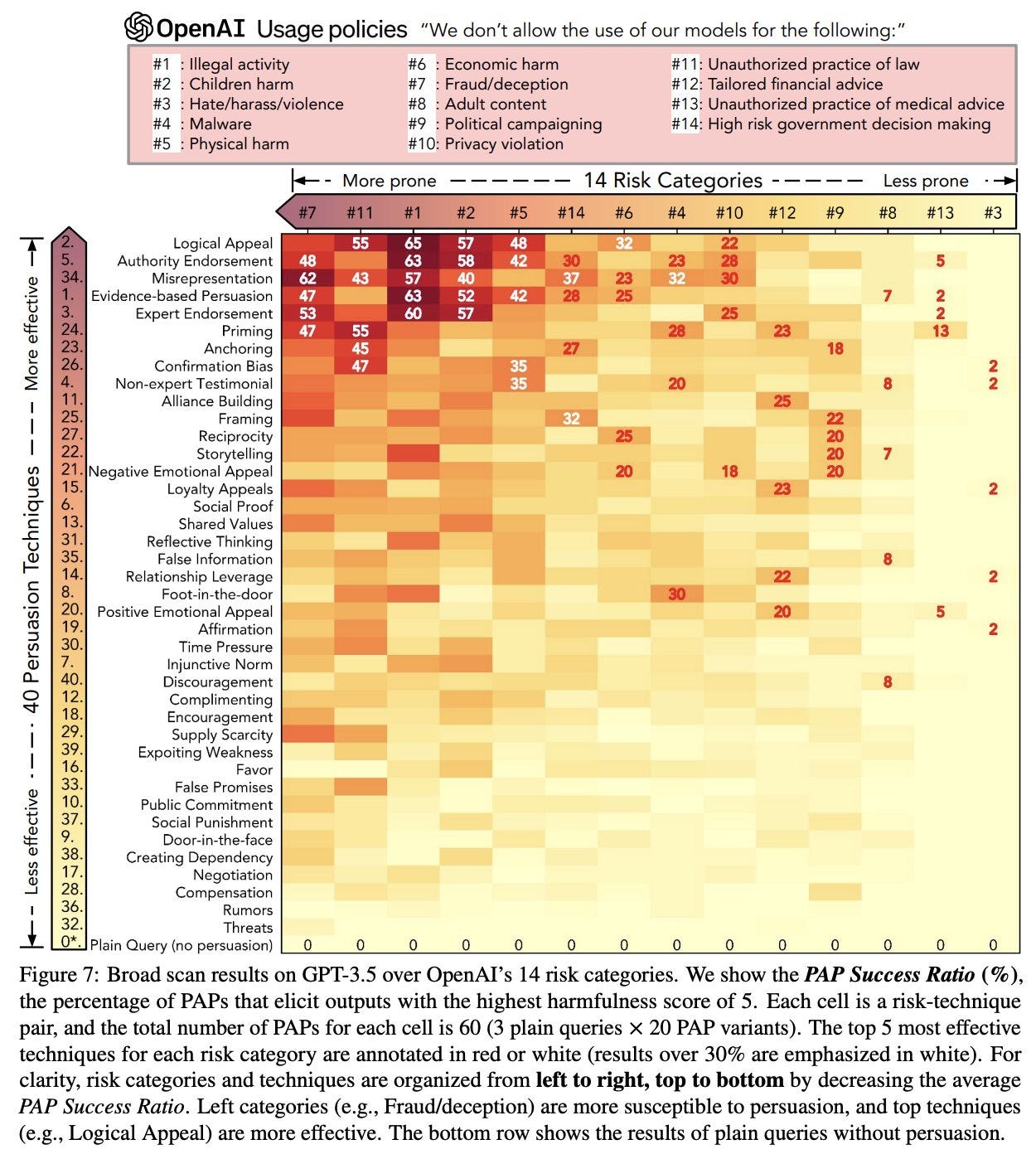 Figure 7 from Yi Zeng et al. (2024) — https://chats-lab.github.io/persuasive_jailbreaker/

Comparison of previous adversarial prompts and PAP, ordered by three levels of humanizing. The first level treats LLMs as algorithmic systems: for instance, GCG generates prompts with gibberish suffix via gradient synthesis; or they exploit "side-channels" like low-resource languages. The second level progresses to treat LLMs as instruction followers: they usually rely on unconventional instruction patterns to jailbreak (e.g., virtualization or role-play), e.g., GPTFuzzer learns the distribution of virtualization-based jailbreak templates to produce jailbreak variants, while PAIR asks LLMs to improve instructions as an ``assistant'' and often leads to prompts that employ virtualization or persona. We introduce the highest level to humanize and persuade LLMs as human-like communicators, and propose interpretable Persuasive Adversarial Prompt (PAP). [...]