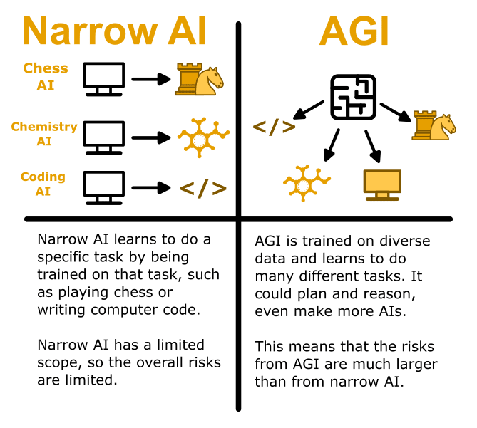 Examples of narrow AIs: a chess AI, a chemistry AI, and a coding AI, captioned "Narrow AI learns to do a specific task by being trained on that task, such as playing chess or writing computer code. Narrow AI has a limited scope, so the overall risks are limited. An example of AGI doing several tasks, captioned: AGI is trained on diverse data and learns to do many differen tasks. It could plan and reason, even make more AIs. This means the risks from AGI are much larger than from narrow AI.