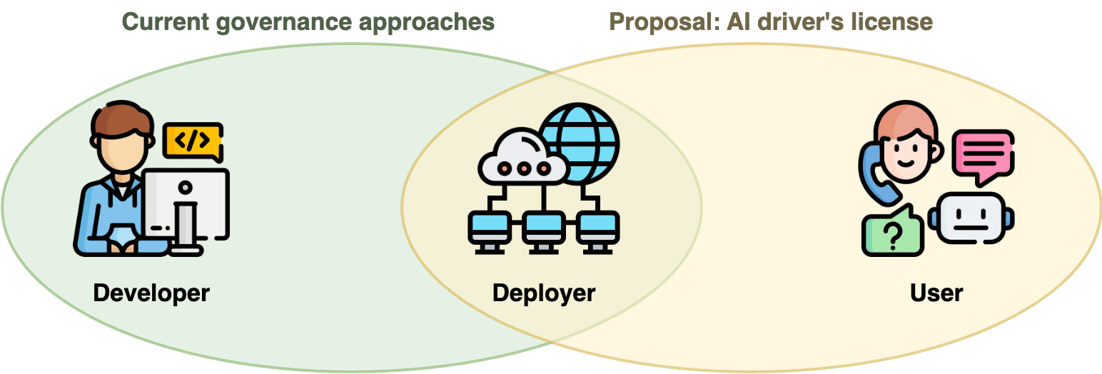 Current governance approaches regulate developer and deployers of AI systems. Our policy proposal of users being required to have an AI driver's licence also affects users.