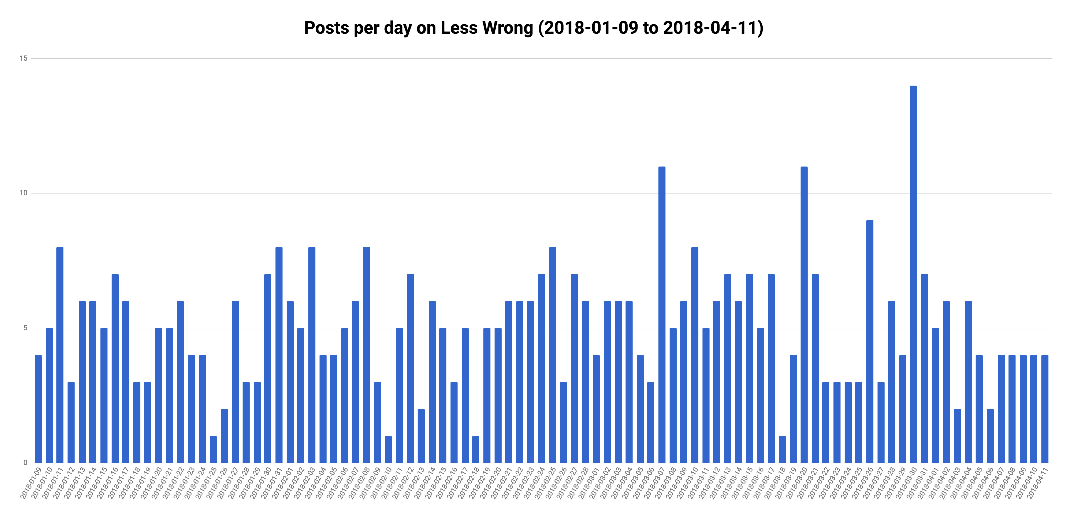 Posts per day on Less Wrong