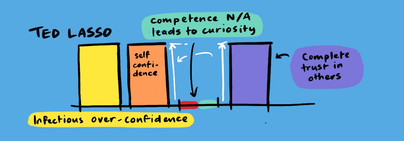 A not real graph showing Ted Lasso's over-confidence derived from his complete trust in others