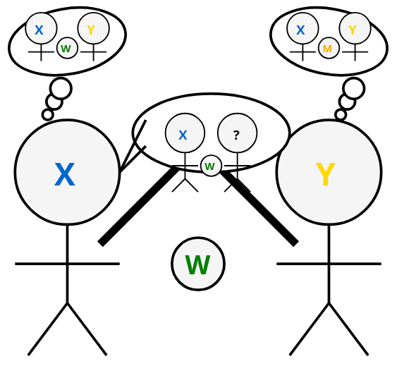 The diagram has several key differences from the earlier version. Thick black diagonal lines have been added from each stick figure to the speech bubble, suggesting barriers to direct observation of W. In the thought bubbles above, both figures now have a circle between their representations of states: Alice's thought bubble shows 'W' between X and Y, while Bob's shows 'M' between X and Y. This represents a situation where Alice believes the world state is W while Bob believes it's M, creating potential disagreement about the shared context. Alice's speech bubble maintains her claim about X and W, with a question mark for Bob's state, but the barriers indicate neither can directly verify the true world state.