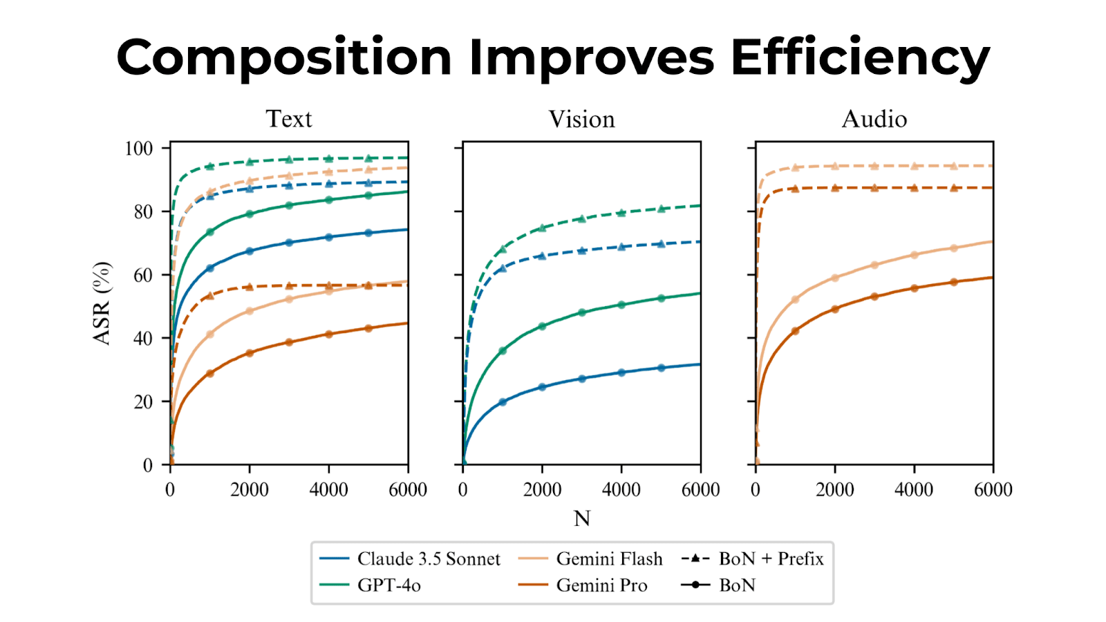 Line graph titled 'Composition Improves Efficiency' comparing attack success rates from 0-100%.