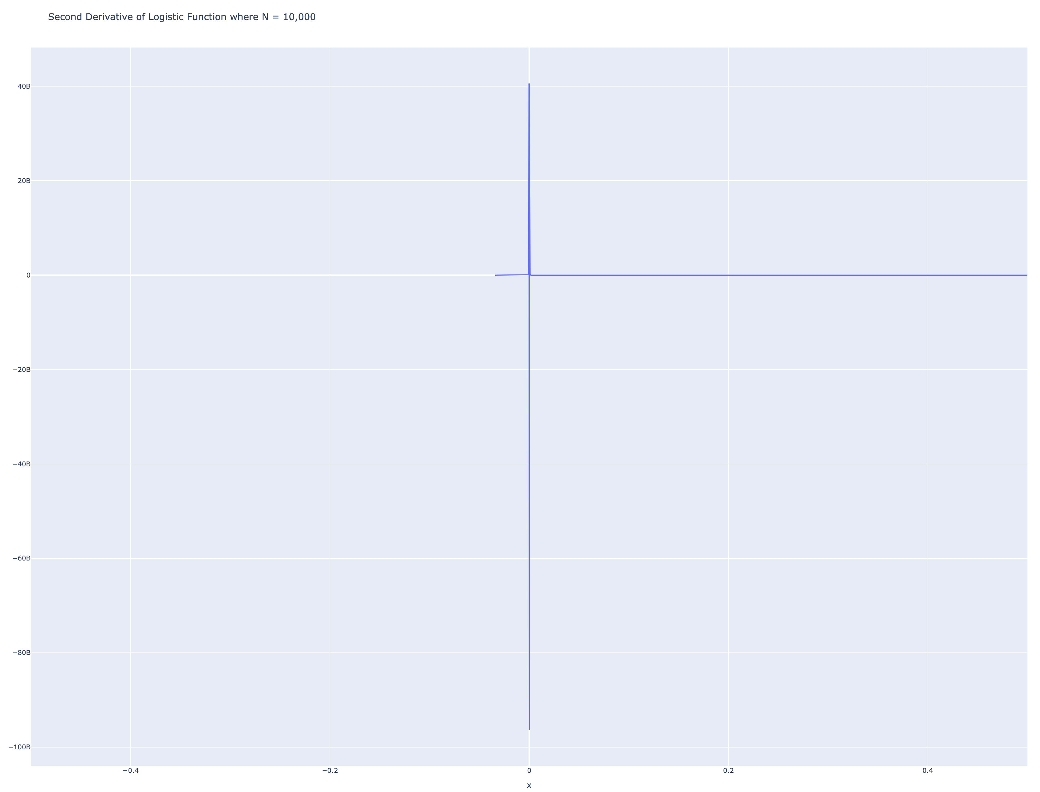 Second Derivative of Step Function