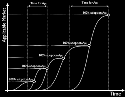 S-Curves For Trend Forecasting - LessWrong 2.0 Viewer