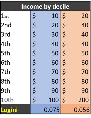 Logini calc