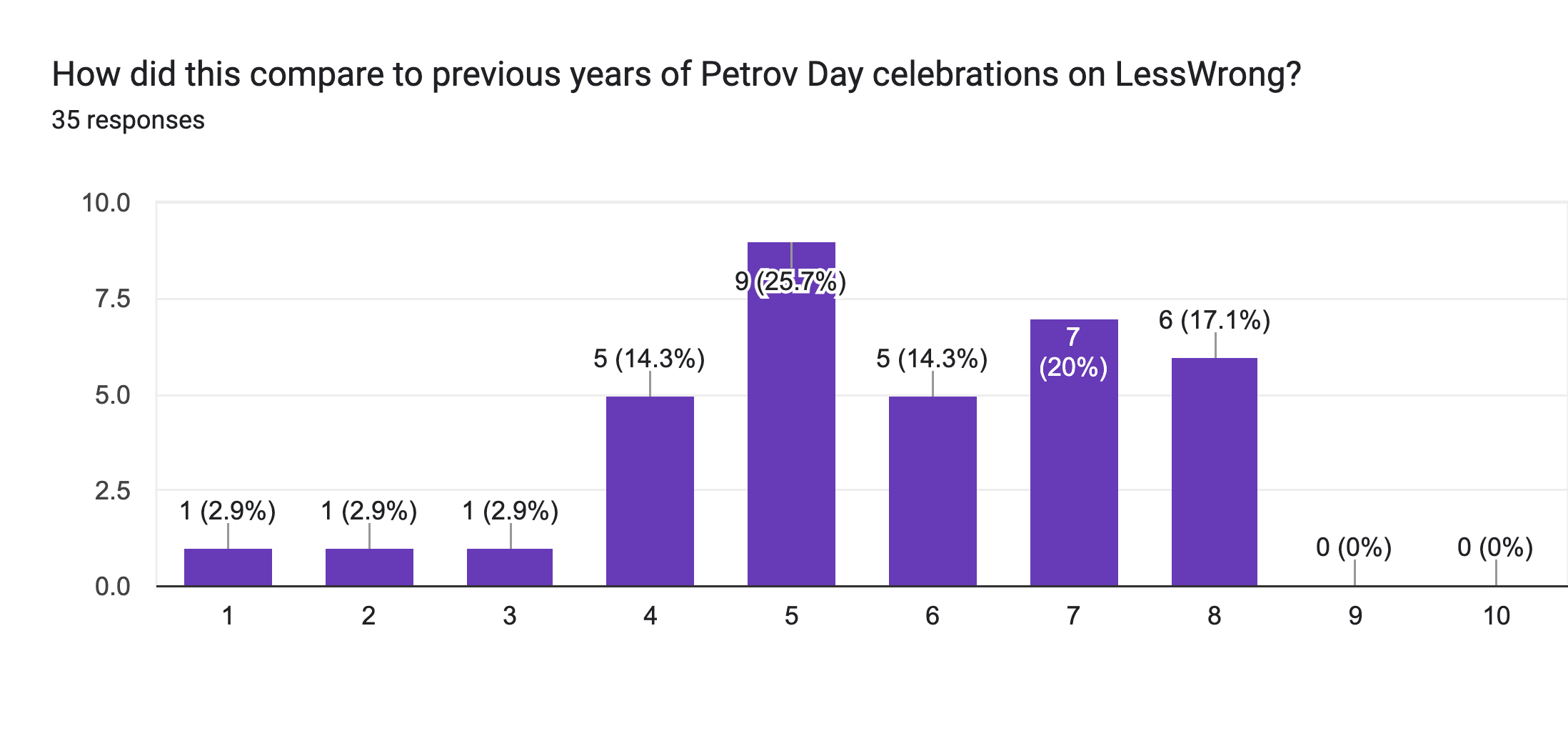 Forms response chart. Question title: How did this compare to previous years of Petrov Day celebrations on LessWrong?. Number of responses: 35 responses.