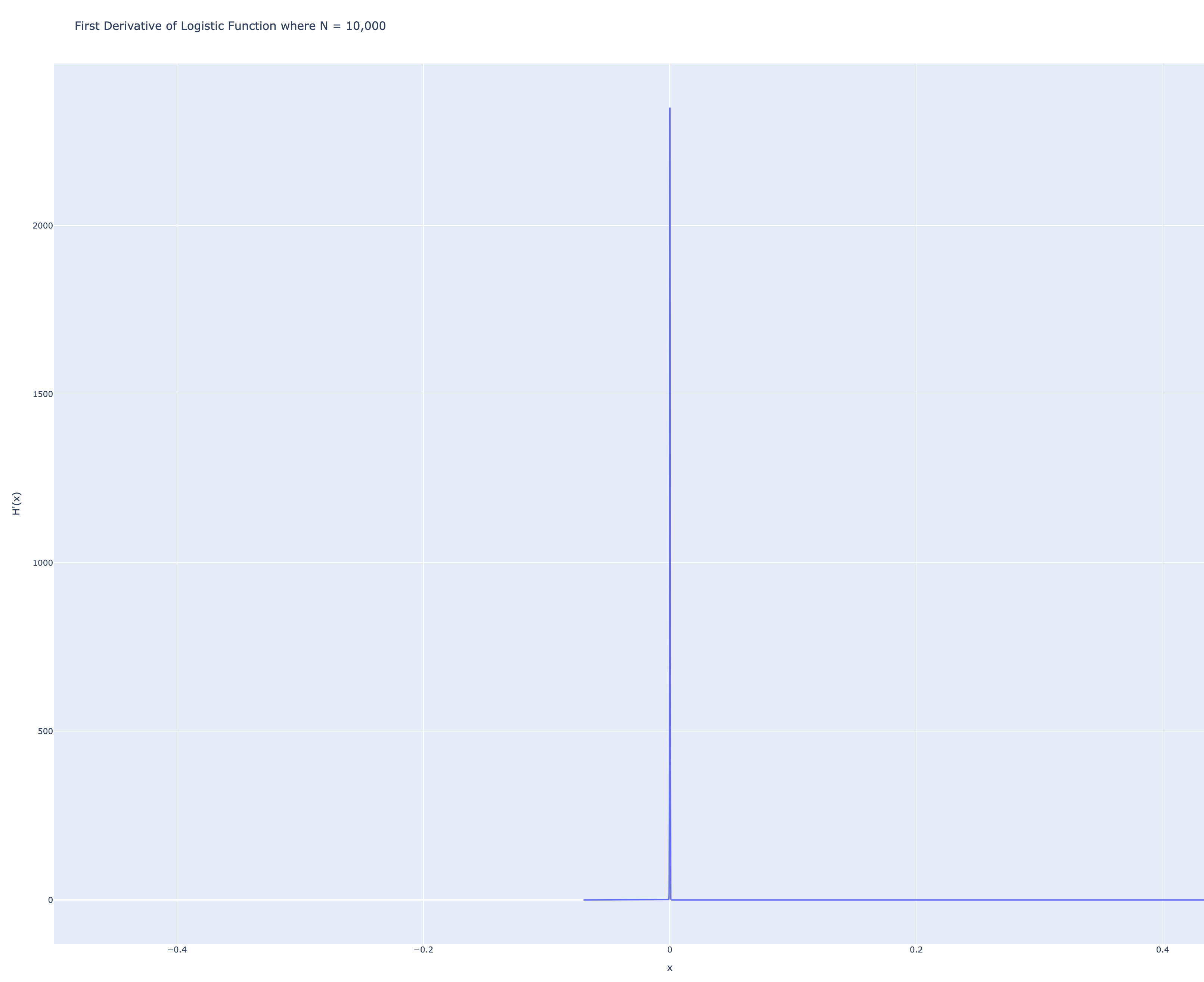 Derivative of the nonstandard logistic function is the Dirac delta