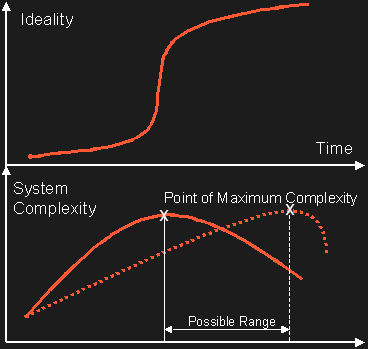 S-Curves For Trend Forecasting - LessWrong 2.0 Viewer