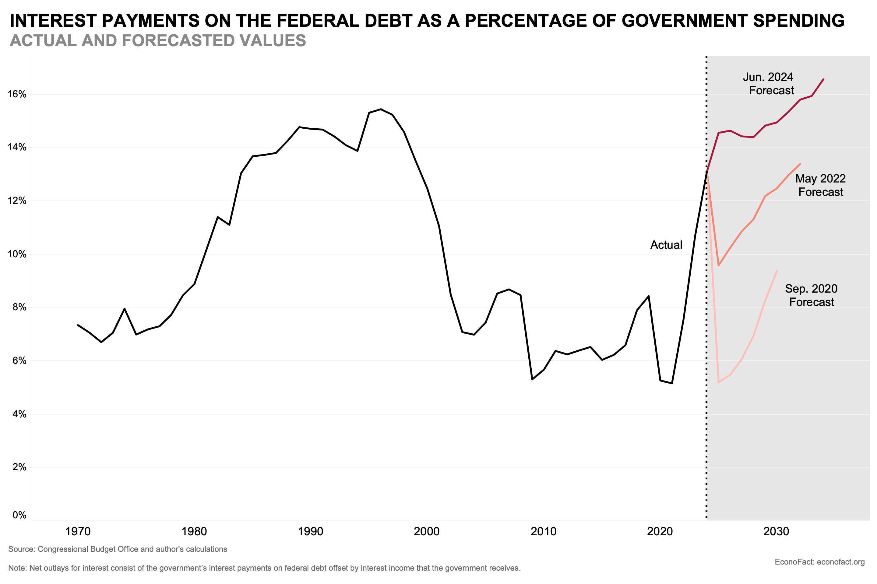 The Rising Burden of U.S. Government Debt | Econofact