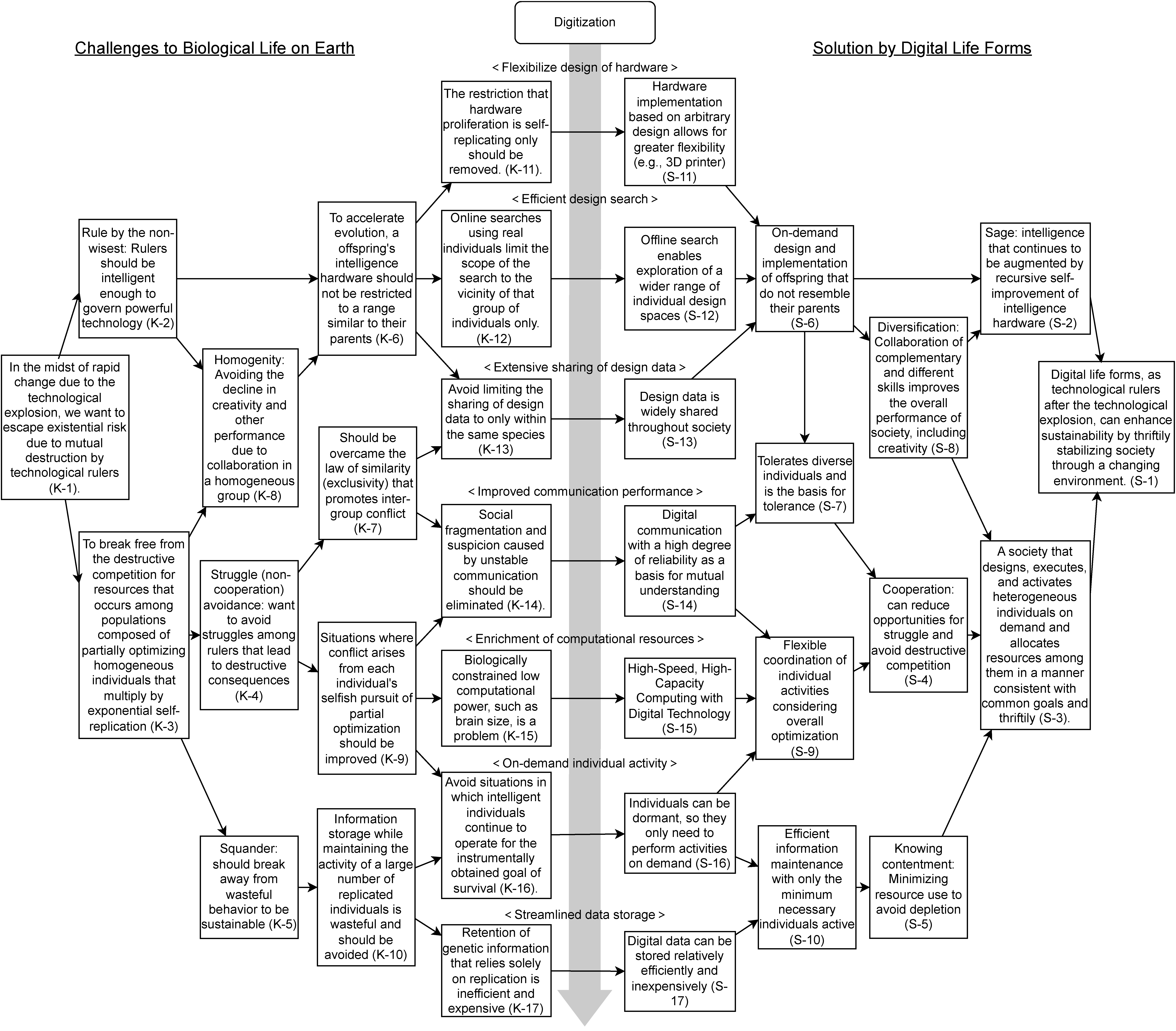 Thinking process development diagram showing that long-term survival is possible in a society of DLFs