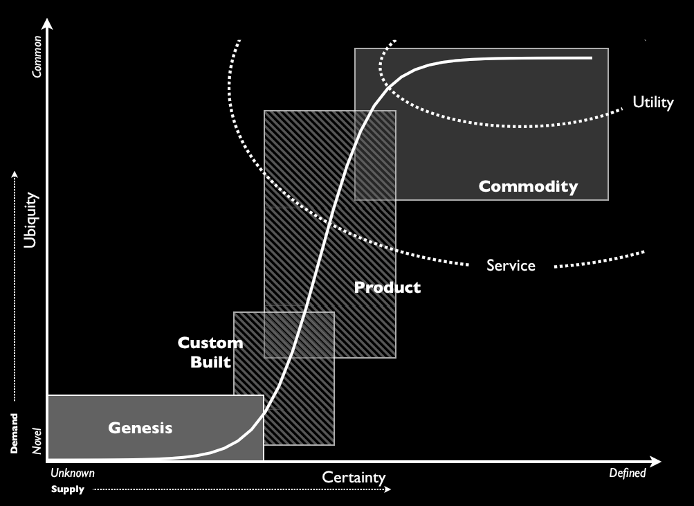 S-Curves For Trend Forecasting - LessWrong 2.0 Viewer