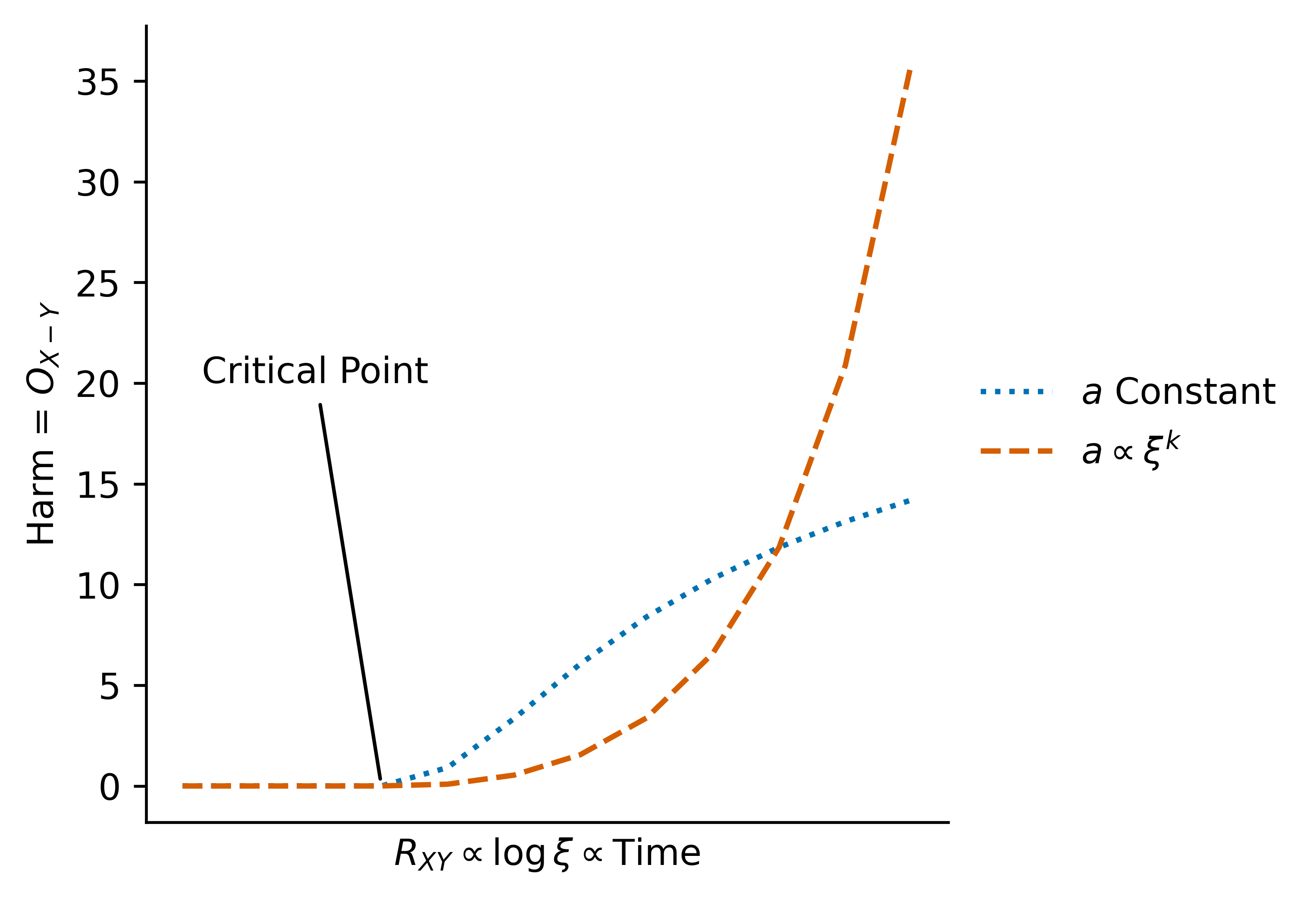A graph showing harm from scaling of constant a levelling off, whereas harm in a scenario where a is related to scale by a power law increases exponentially
